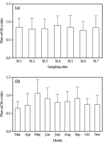 Fig. 3. Correlations between Chl-a, and Pheo-a concentration in the upper regions of brackish Lake Sihwa.