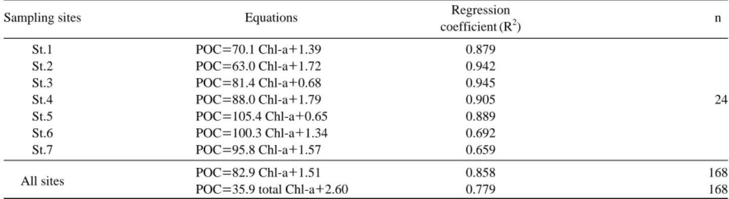 Fig. 5. Correlations of POC against Chl-a, Pheo-a, and total Chl-a concentration in the upper regions of brackish Lake Sihwa.