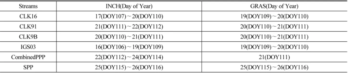 Table 2. All Sessions Time Intervals for Data Sampling at INCH, and GRAS (in April 2013)