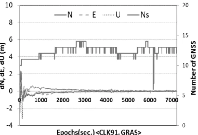 Fig. 15. Time Series of Position Differences of the Real-Time PPP  Solution with CLK91, and Number of Satellites at GRAS