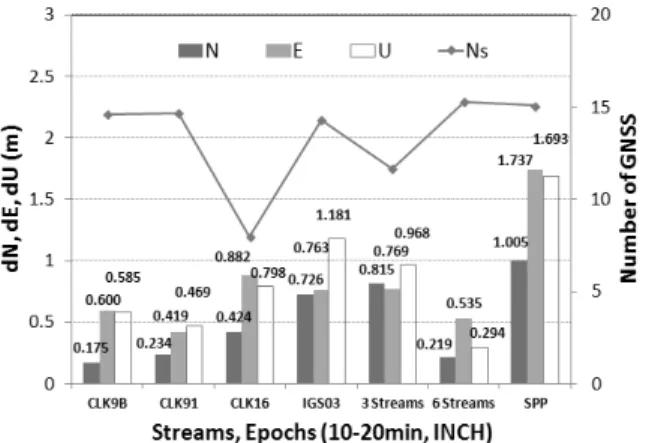 Fig. 20. Comparison of the Average Position Differences Derived  From Various Corrections Streams for 10min