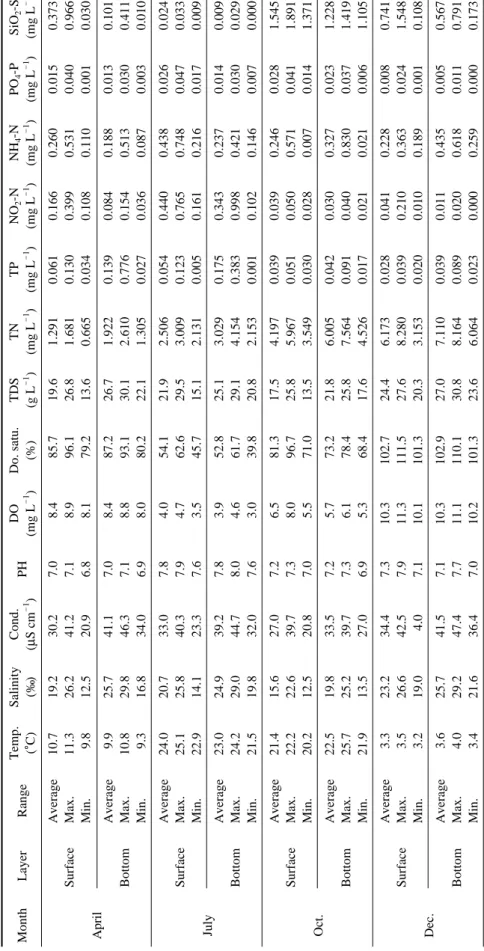 Table 2.Summary of physicochemical characteristics in the Geum River estuary.  MonthLayerRangeTemp.SalinityCond.PHDODo
