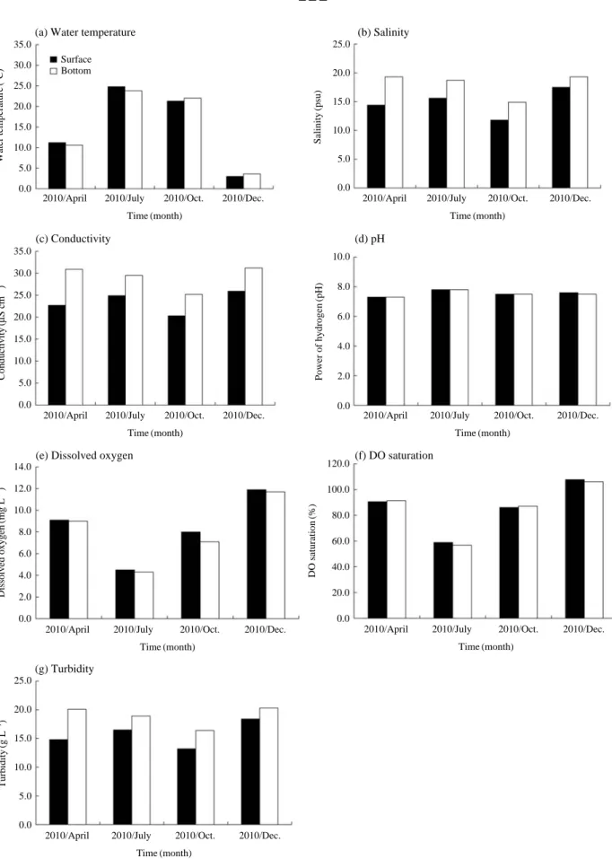 Fig. 2. Seasonal variations of physicochemical characteristics in the Guem River estuary.35.030.025.020.015.010.05.00.035.030.025.020.015.010.05.00.014.012.010.08.06.04.02.00.025.020.015.010.05.00.0120.0100.080.060.040.020.00.010.08.06.04.02.00.025.020.015