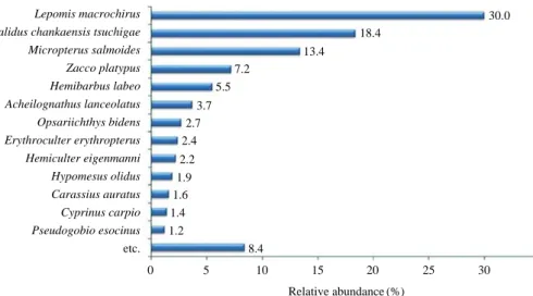 Fig. 3. The relative comparisons of tolerance guilds (sensitive species, intermediate species, and tolerant species) and trophic guilds (insectivore species, omnivore species, and carnivoir species) in ten reservoirs