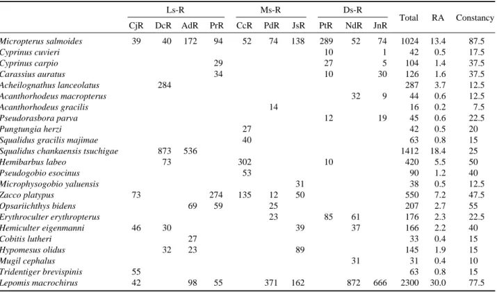 Table 4. Correlation coefficients (r) of tolerance guilds (sensitive species, intermediate species, and tolerant species) in relation to the water quality parameters.