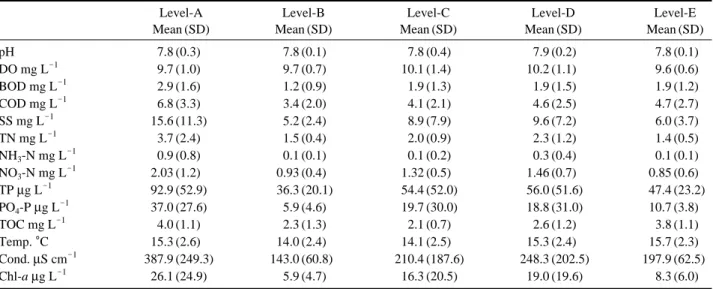 Table 5. The abundance level (A-E) of bass (M. salmoides) in relation to physico-chemical water quality parameters