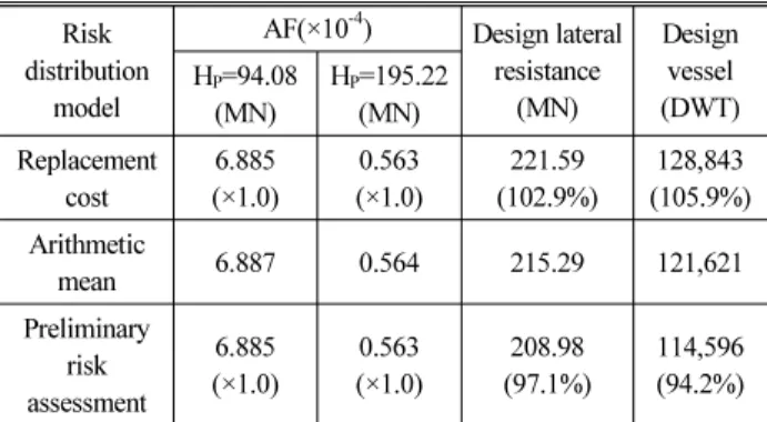 Table 18. Design Result by Risk Distribution Model Risk 