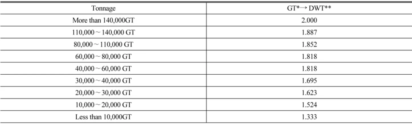 Fig. 2. Estimation of Ship Length Fig. 3. Estimation of Ship Width