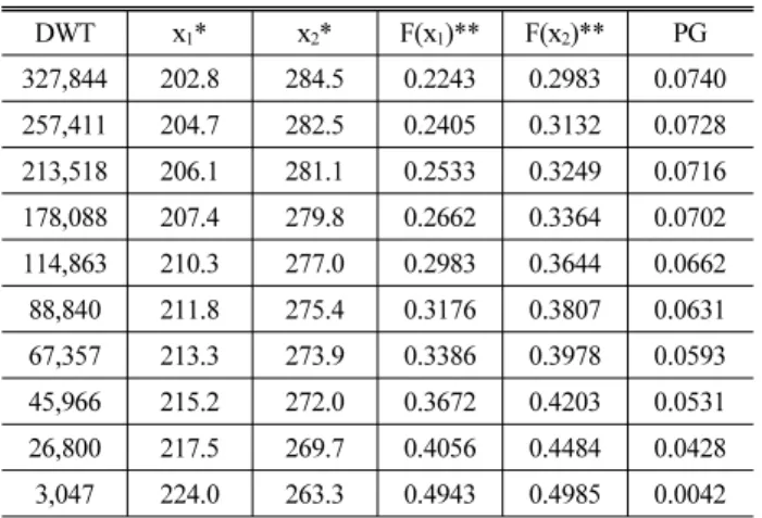 Table 2. Ship Frequency Data Tonnage DWT N LOA* B M ** 300,000 ～350,000 327,844 5 340.5 56.7  250,000 ～300,000 257,411 17 317.5 52.8  200,000～250,000 213,518 46 300.9 50.0  150,000 ～200,000 178,088 149 285.6  47.4  100,000 ～150,000 114,863 258 251.7  41.7 