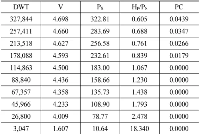 Table 6. AF of Pylon Collapse by Lateral Resistance of Bridge  Foundation DWT N PA(×10 -4 ) PG PC AF(×10 -4 ) 327,844 5 1.690  0.0740  0.0787  0.0492  257,411 17 1.690  0.0728  0.0743  0.1552  213,518 46 1.690  0.0716  0.0704  0.3915  178,088 149 1.690  0.