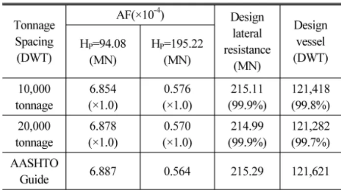 Table 8. AF of Pylon Collapse by Design Lateral Resistance of Bridge DWT N PA(×10 -4 ) PG PC AF(×10 -4 ) 327,844 5 1.690  0.0740  0.0370  0.0231  257,411 17 1.690  0.0728  0.0268  0.0560  213,518 46 1.690  0.0716  0.0179  0.0995  178,088 149 1.690  0.0702 