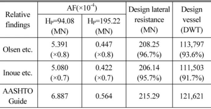 Table 15. Design Result by Relative Findings
