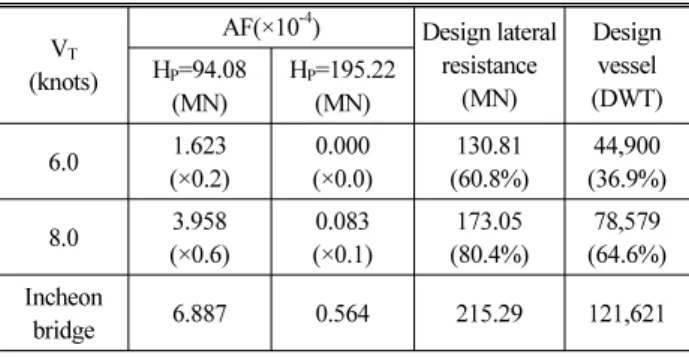 Table 16. Design Result by Navigating Speed
