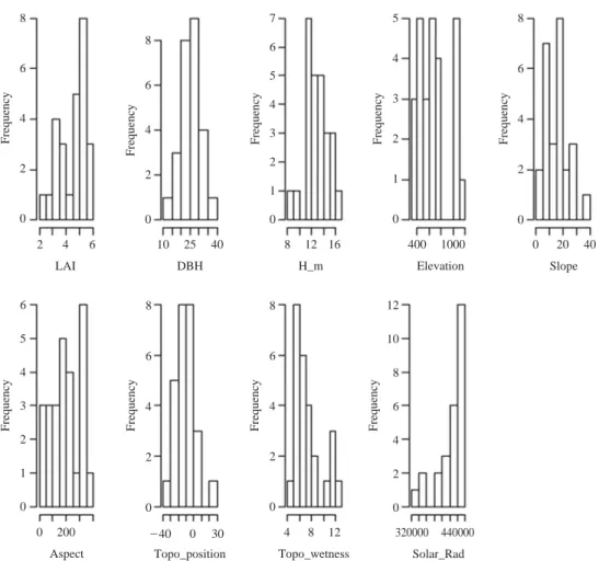 Fig. 5. Histogram of DEM derived site factor and Leaf Area Index. Elevation are in metres, slope and aspect are in degree