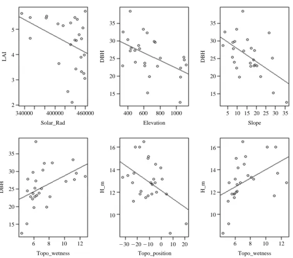 Fig. 6. Relationship between Leaf Area Index and terrain indices from DEM.