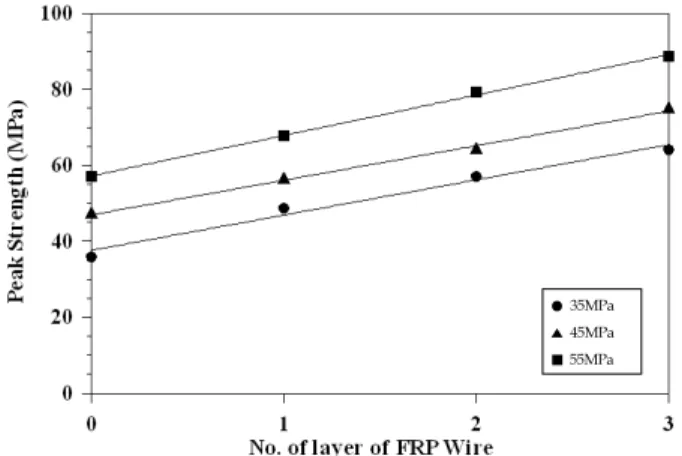 Fig. 6. Peak Strength of Concrete with an Increase in the Layer of  FRP Wire