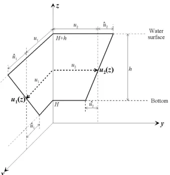 Fig. 2. Linear Vertical Distributions of Horizontal Velocities Used in  Moment of Momentum Method