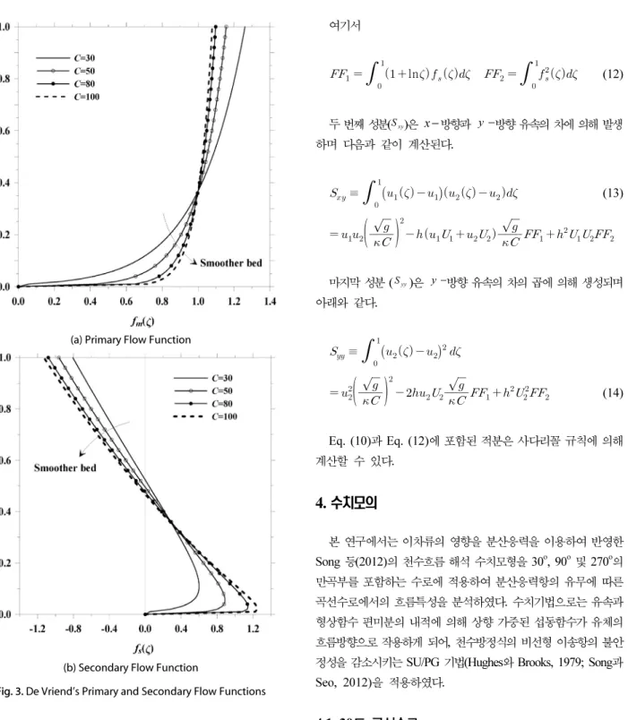 Fig. 3. De Vriend’s Primary and Secondary Flow Functions