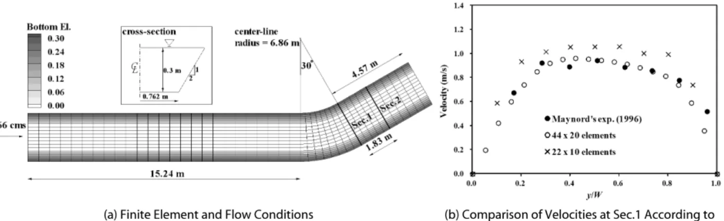 Fig. 4. Geometry, Finite Elements, Flow Conditions and mesh Dependency for 30 Degree Curved Channel