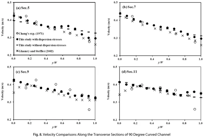 Fig. 8. Velocity Comparisons Along the Transverse Sections of 90 Degree Curved Channel 