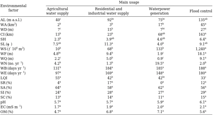 Table 6. Comparisons of environmental factors of reservoirs according to their primary function