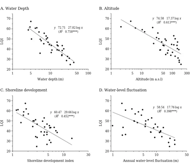 Fig. 4. Classification and regression tree analysis of lake water quality index (LQI)