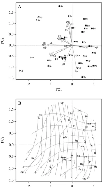 Fig. 5. Biplot of reservoirs and environmental factors by principal components (PC) analysis