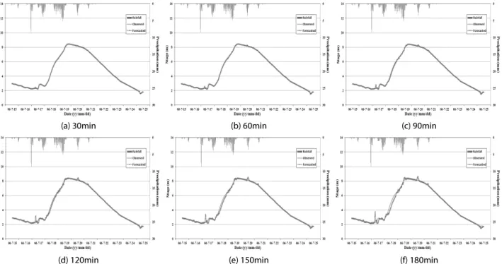 FIg. 8. Forecasting Results of Multiple Linear Regression model(miryang, N-4)