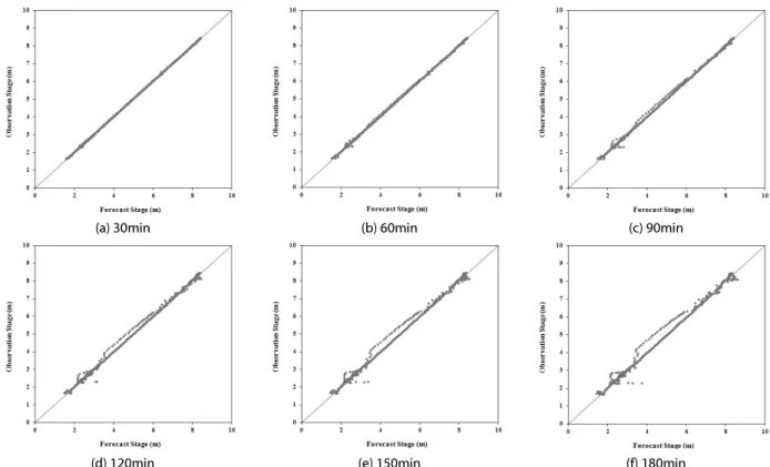 FIg. 10. Suitability Results of Multiple Linear Regression model(miryang, N-4)