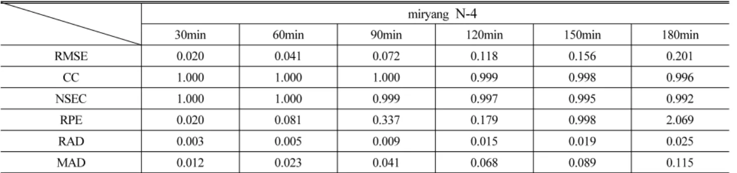 Table 8. Statistics for Multiple Linear Regression Simulation Results(miryang, N-4) miryang  N-4