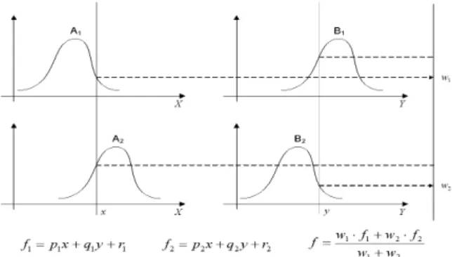 FIg. 1. First-order Takagi-Sugeno Fuzzy Inference Scheme