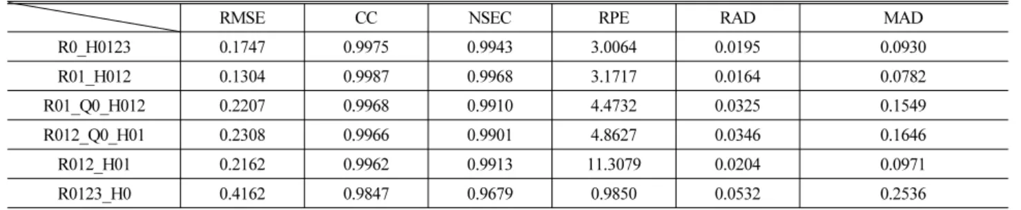 Table 3. Statistics Results for Selection of Optimal Input Data Combination(N-3)