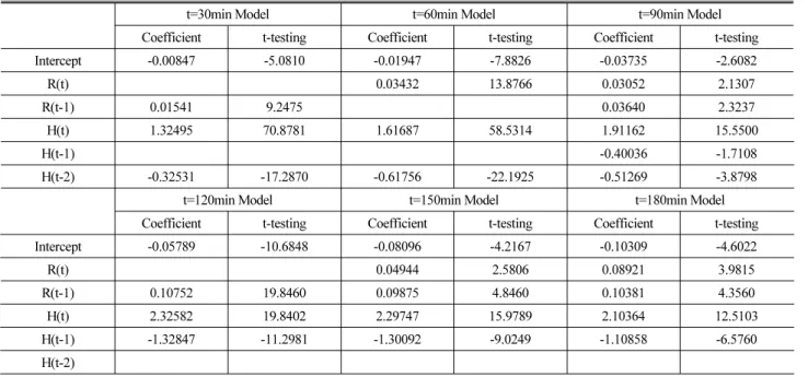 Table 4. Established Result of Multiple Linear Regression model(miryang)