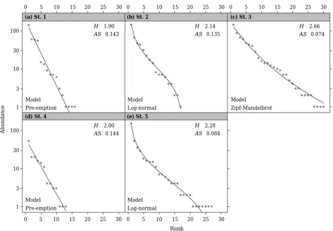 Fig. 3. Rank abundance distribution of fishes collected at each study site in the Boseong River from September 2011 to October 2012 (H ′, diversity index; AS, average slope)