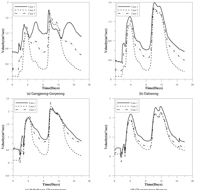 Fig. 10. Results of Velocity Simulated for Scenario Using HEC-RAS