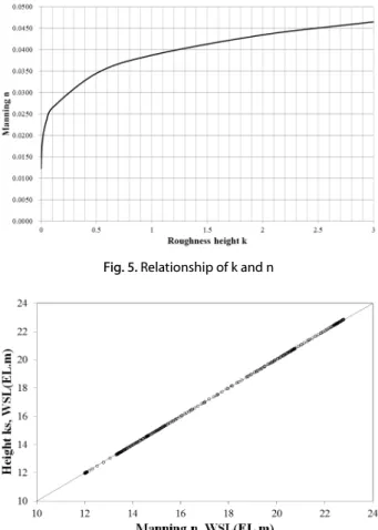 Fig. 5. Relationship of k and n