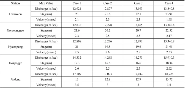 Table 4. Specifications of Results Simulated for Scenario Using HEC-RAS