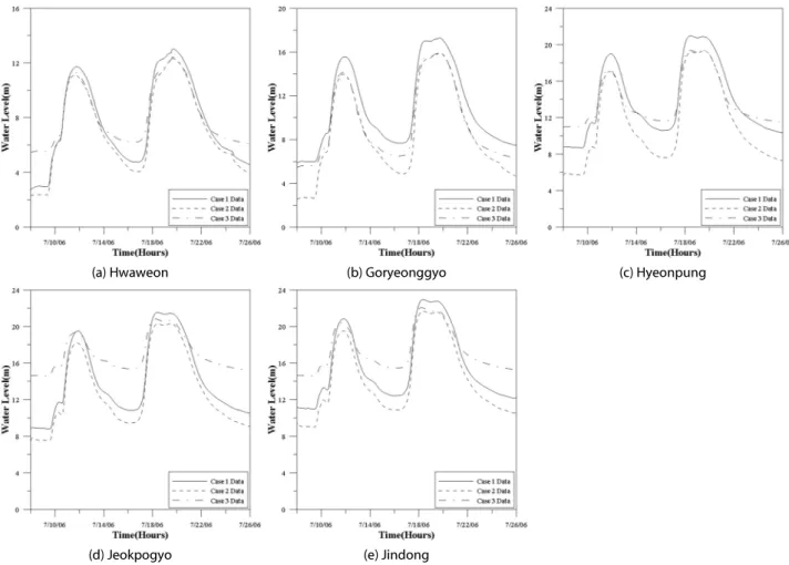 Fig. 9. Results of Water Level Simulated for Scenario Using HEC-RAS