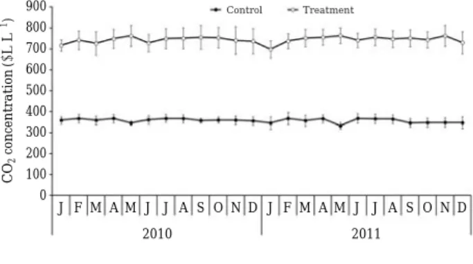 Fig. 2. Average monthly temperature in control (ambient CO 2 -ambient air temperature) and treatment  (ele-vated CO 2 -elevated air temperature) from January 2010 to December 2011