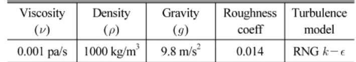 Table 2. Input Properties Viscosity  (  ) Density() Gravity () Roughness coeff Turbulence model 0.001 pa/s 1000 kg/m 3 9.8 m/s 2 0.014 RNG   