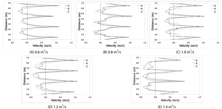 Fig. 8. Velocity Variation at Selected Horizontal Planes (B-B’ Section)