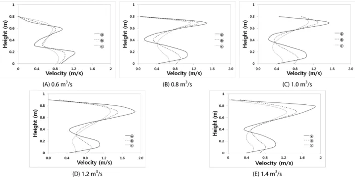 Fig. 10. Velocity Variation at Selected Vertical Planes (C-C’ Section) 