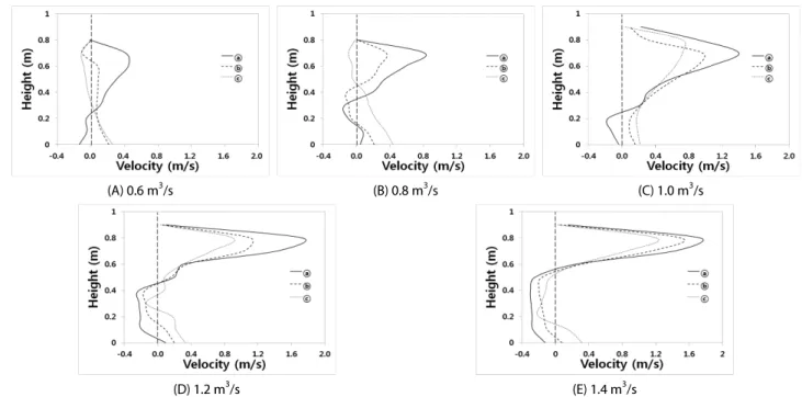 Fig. 12. Velocity Variation at Selected Vertical Planes (D-D’ Section) 