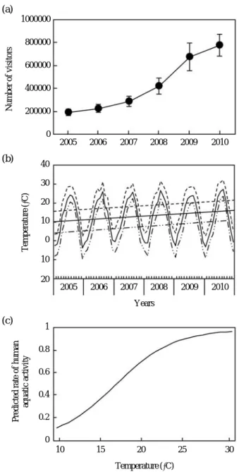 Fig. 2. (a) Number (mean±s.d.) of visitors (provided by the Tourism knowledge system, http://www.tour.