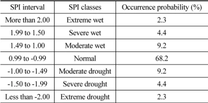 Table 1. Definition of the SPI Classes and Corresponding Event  Probabilities