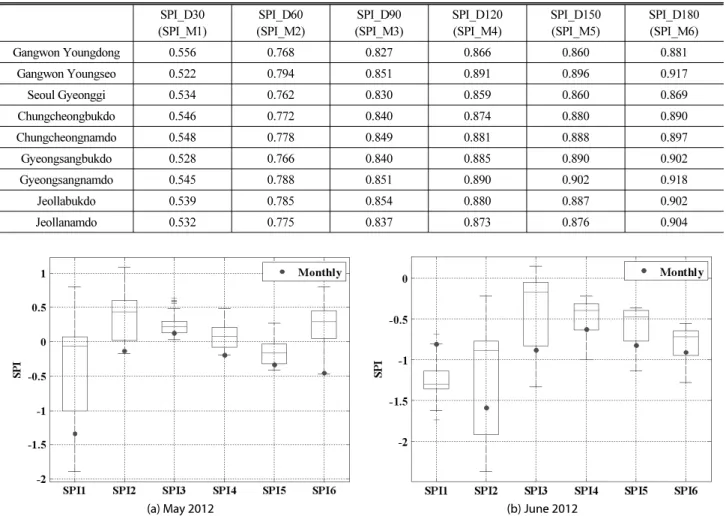 Table 2. Correlation Coefficients Between Minimum Value of Daily SPI and Monthly SPI SPI_D30 (SPI_M1) SPI_D60 (SPI_M2) SPI_D90 (SPI_M3) SPI_D120(SPI_M4) SPI_D150(SPI_M5) SPI_D180(SPI_M6) Gangwon  Youngdong  0.556 0.768 0.827 0.866 0.860 0.881  Gangwon Youn