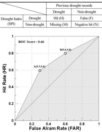 Table 3. ROC Model