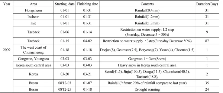 Table 4. The Collection of Previous Records for Extreme Drought in 2009