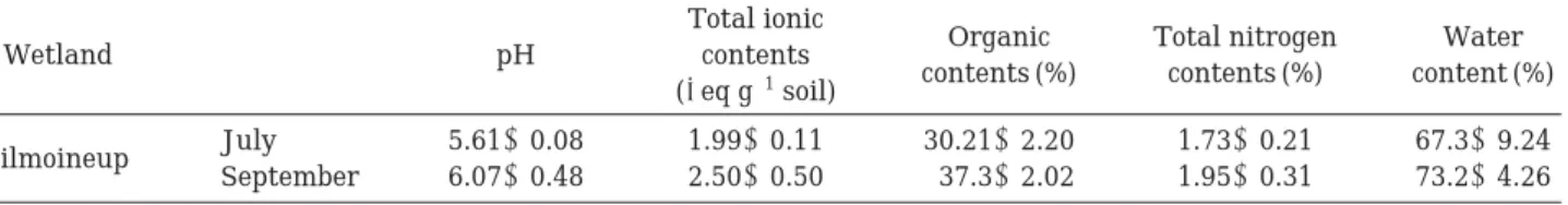 Table 1. Physicochemical characteristics of Jilmoineup soil collected in July and September, 2011.