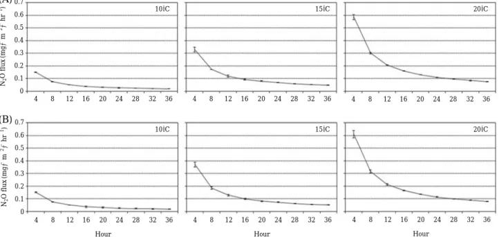 Fig. 4. N 2 O emissions according to the temperature change and nitrogen sources of Jilmoineup soil collected in September (A: NO 3 - -N, B: NH 4 ++ -N).0.50.40.30.20.10(B) 10� C 15�C 20�C48121620242832364812162024283236Hour4812162024283236Hour481216202428